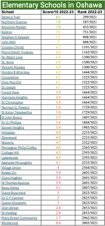 Elementary Schools in Oshawa in a table with rankings